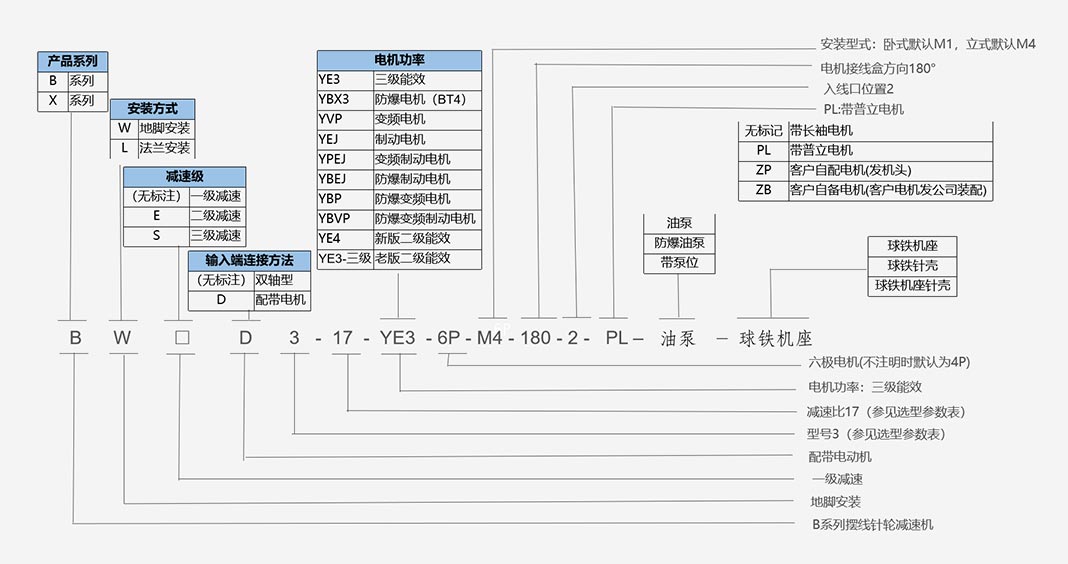 雙軸型擺線減速機(jī)型號